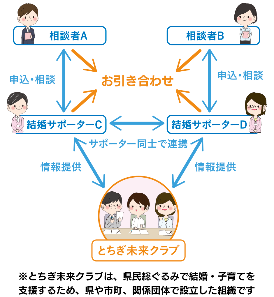 縁結び事業