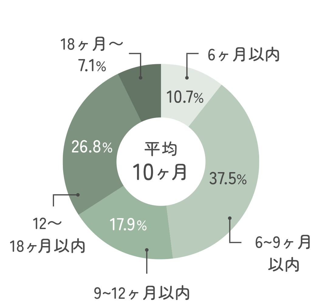 成婚までの交際期間