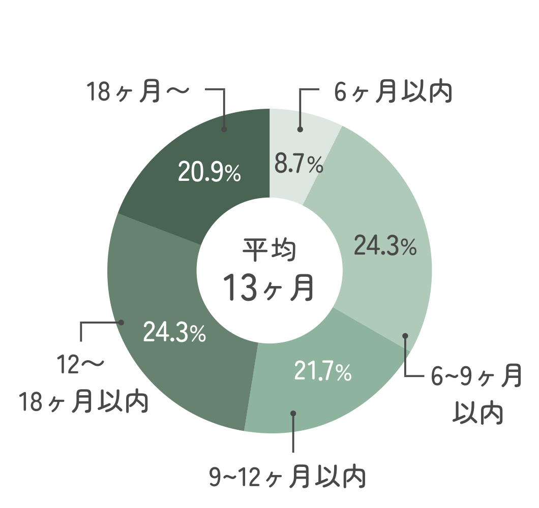成婚までの交際期間