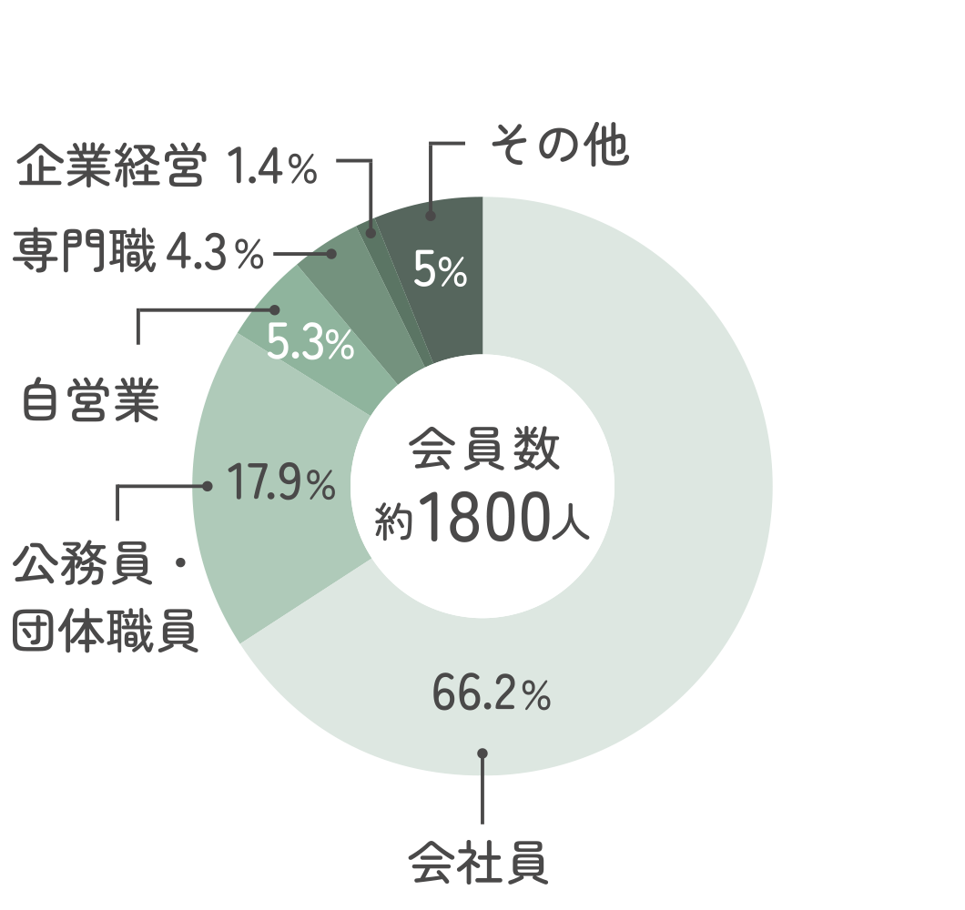 登録者の属性